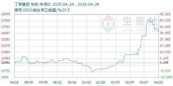 丁苯橡胶走势图