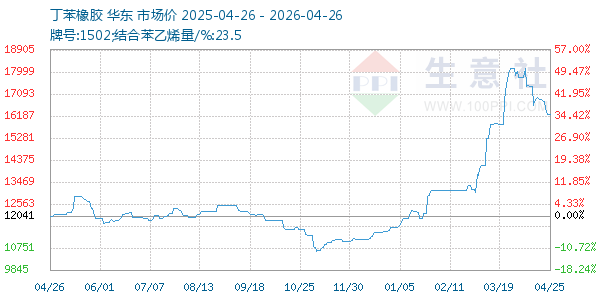 丁苯橡胶走势图