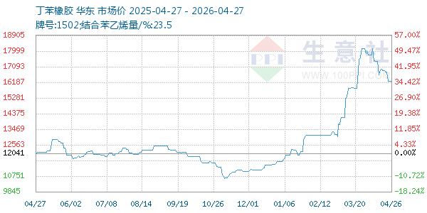 丁苯橡胶走势图
