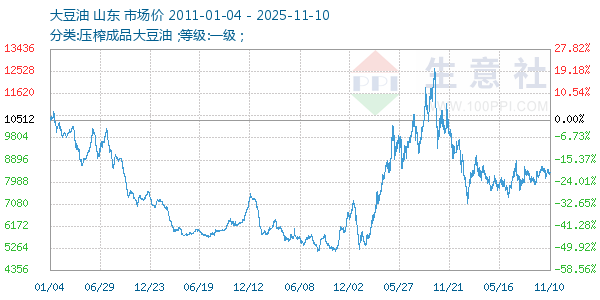 大豆油走势图