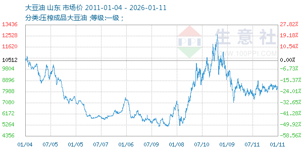 大豆油走势图