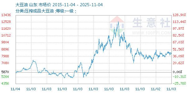 大豆油走势图