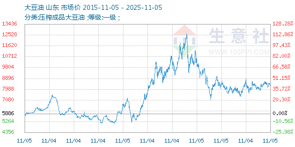大豆油走势图