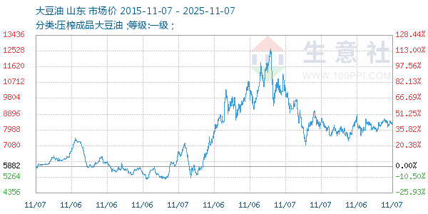 大豆油走势图