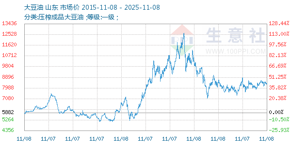大豆油走势图