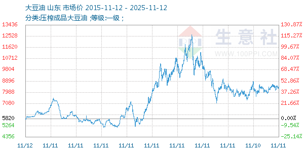 大豆油走势图