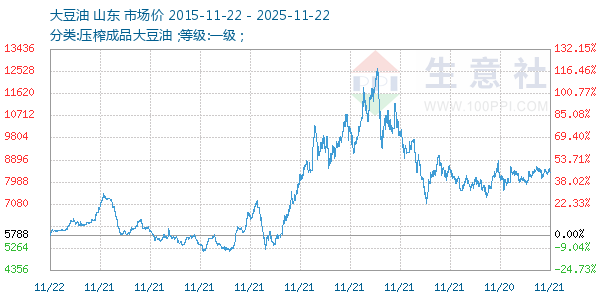 大豆油走势图