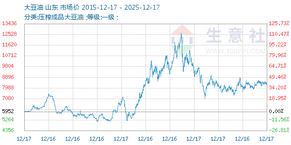 大豆油走势图