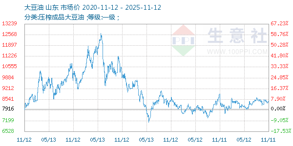 大豆油走势图