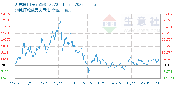 大豆油走势图