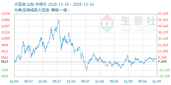 大豆油走势图