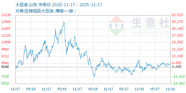 大豆油走势图