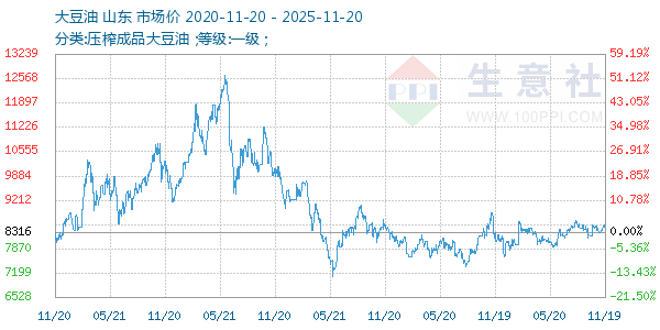大豆油走势图