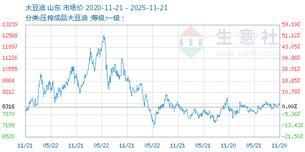 大豆油走势图