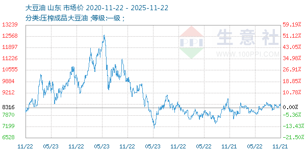 大豆油走势图