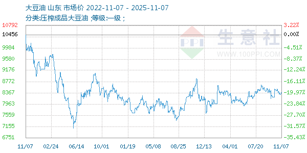 大豆油走势图
