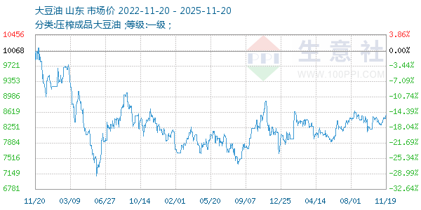 大豆油走势图