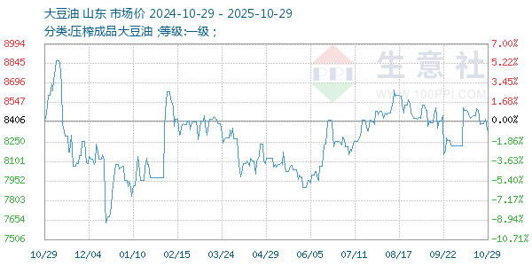 大豆油走勢(shì)圖