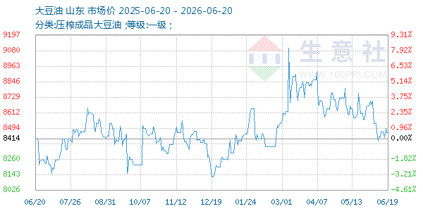 大豆油走势图