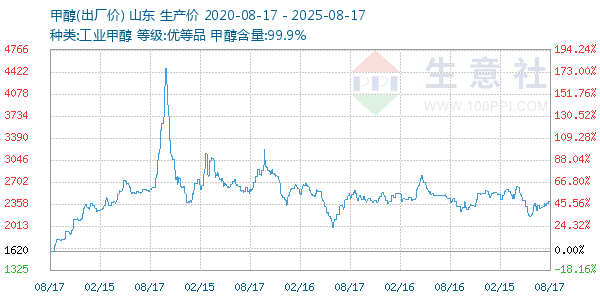 甲醇走势图