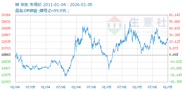 锌走势图