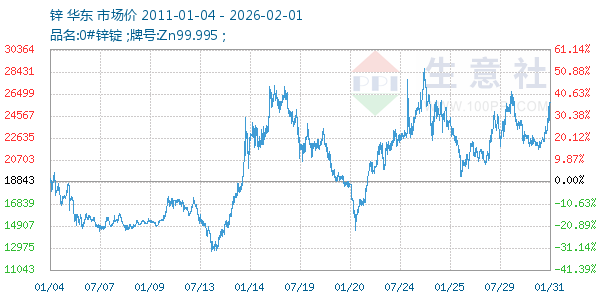 锌走势图
