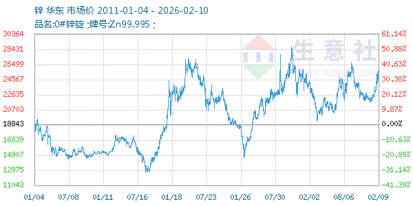 锌走势图