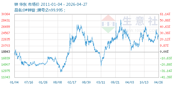 锌走势图