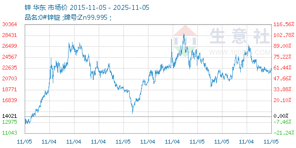 锌走势图