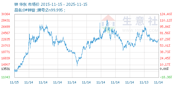 锌走势图