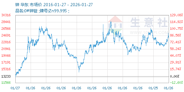 锌走势图