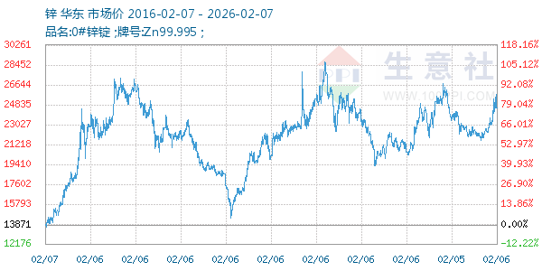 锌走势图