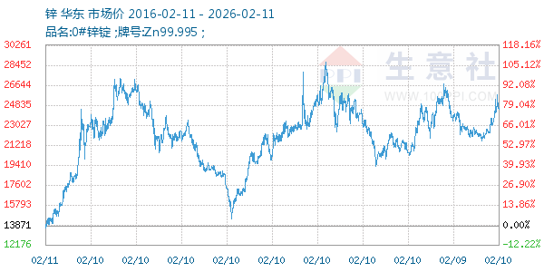 锌走势图