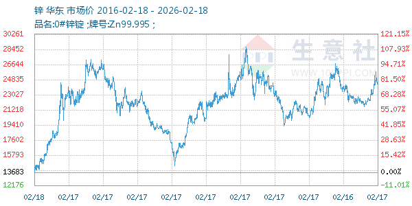 锌走势图