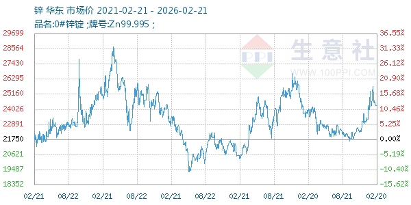 锌走势图