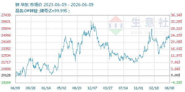 锌走势图