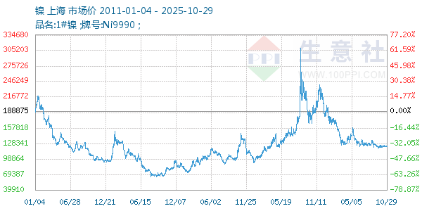 镍走势图