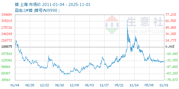 镍走势图