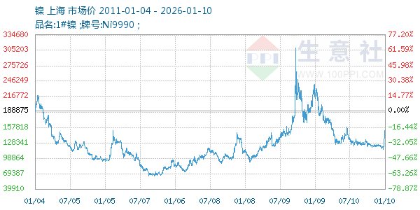 镍走势图