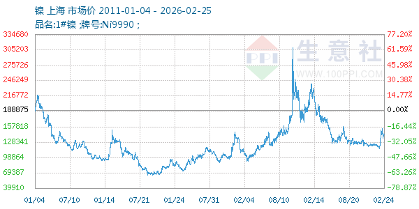 镍走势图