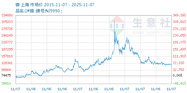 镍走势图