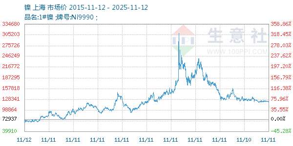 镍走势图