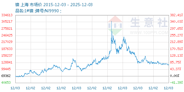 镍走势图