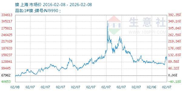 镍走势图