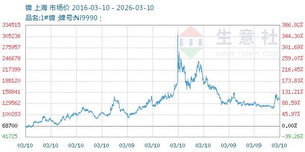 镍走势图
