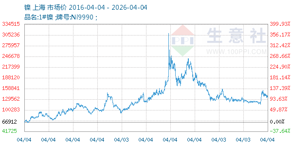 镍走势图