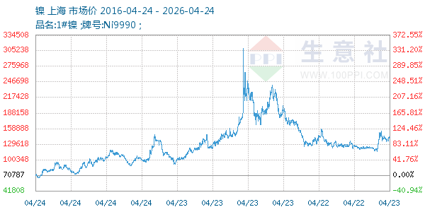 镍走势图