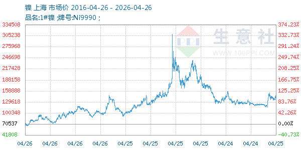 镍走势图