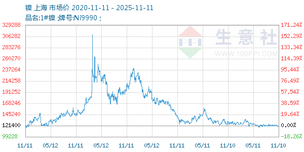 镍走势图
