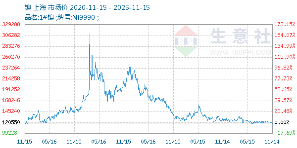镍走势图